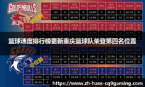 篮球速度排行榜更新重庆篮球队荣登第四名位置